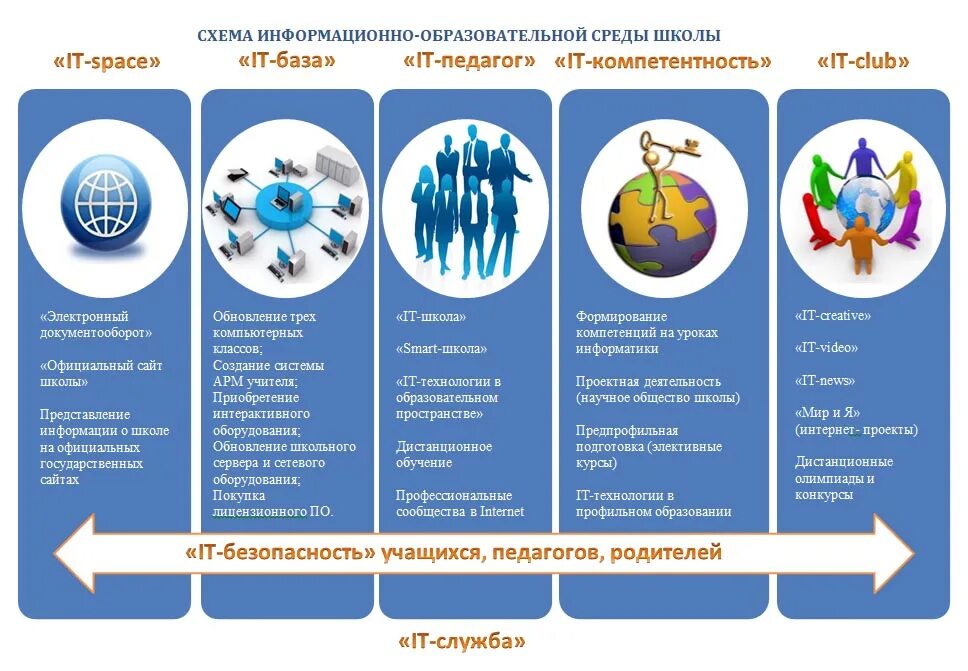 Модель цифровой образовательной среды в школе. Современные информационно образовательные среды. Образовательная среда в школе. Информационно-образовательная среда школы.