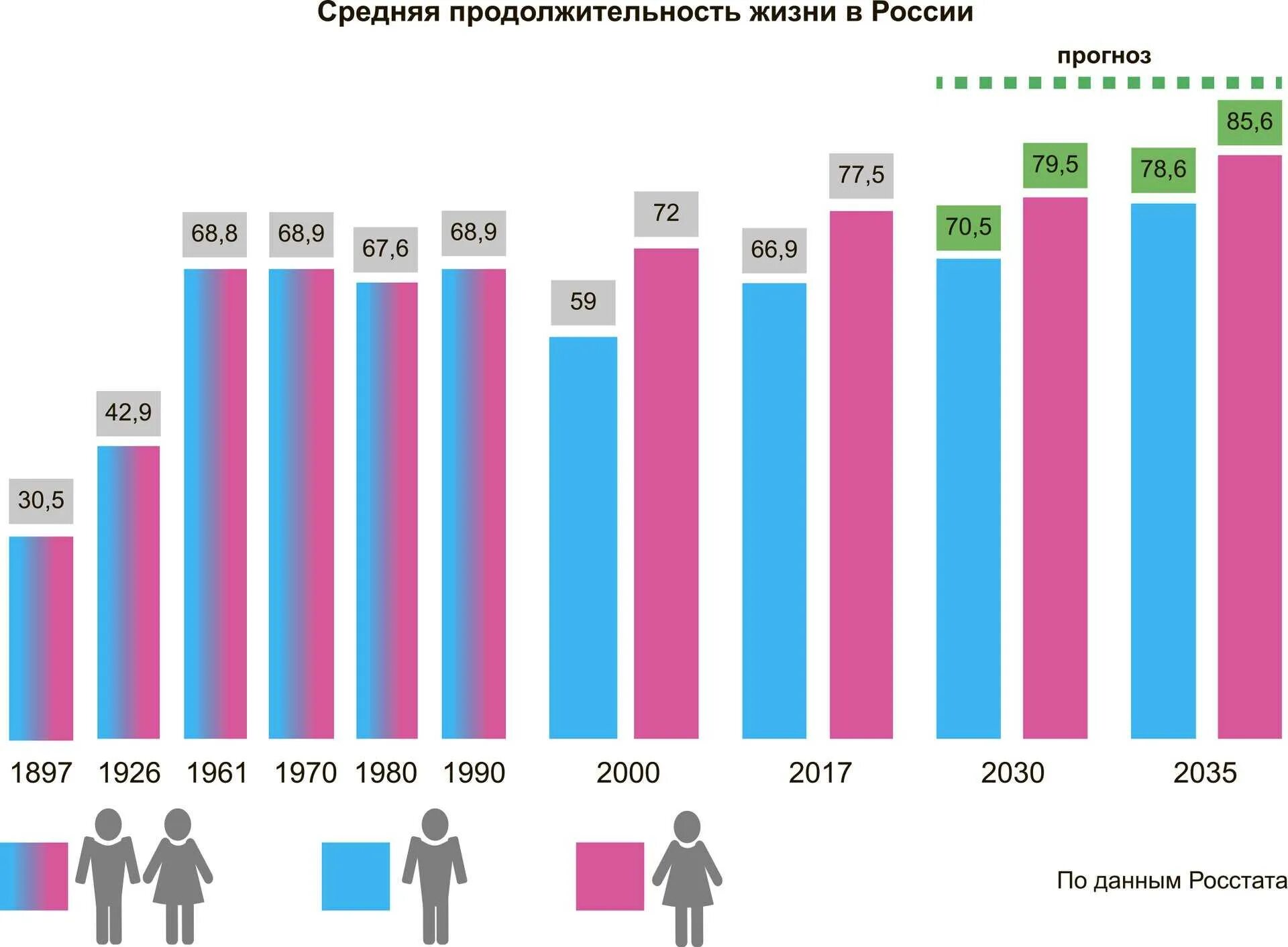 Причины продолжительности жизни в россии. Средняя Продолжительность жизни в России 2021 мужчины и женщины. Продолжительность жизни в России мужчин и женщин статистика. Средняя Продолжительность жизни в России статистика. Средняя Продолжительность жизни мужчин в РФ В 2021 году.