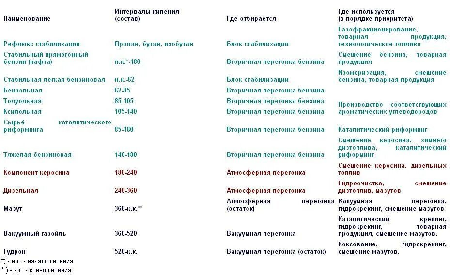 Таблица нефтепродуктов. Продукты первичной обработки нефти. Продукты переработки нефти таблица. Продукты переработки нефти и их применение таблица. Продукты вторичной переработки нефти таблица.