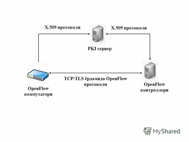 архитектура сети н. аппаратно программное обеспечение сети. Mtp протокол. протокол передачи данных. Rtp протокол в микроконтроллере.