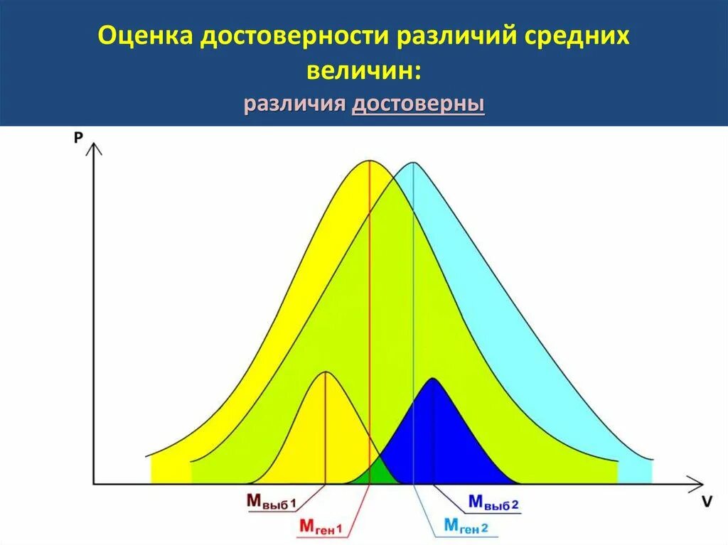 Определить достоверность различий. Оценка достоверности различий. оценка достоверности различий средних величин. достоверные различия. оцените достоверность отличия.
