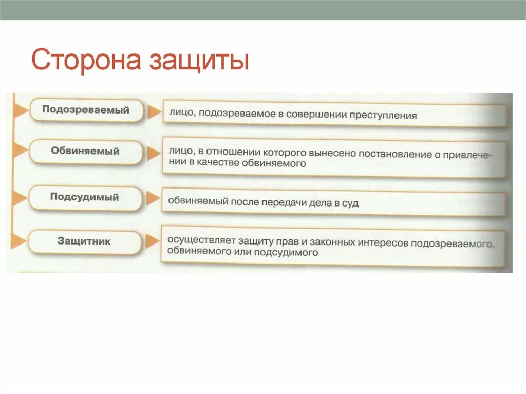 Стороны защиты и обвинения в уголовном процессе. Участники уголовного процесса со стороны защиты кратко. Полномочия стороны защиты в уголовном процессе. Уголовное право сторона защиты сторона обвинения.