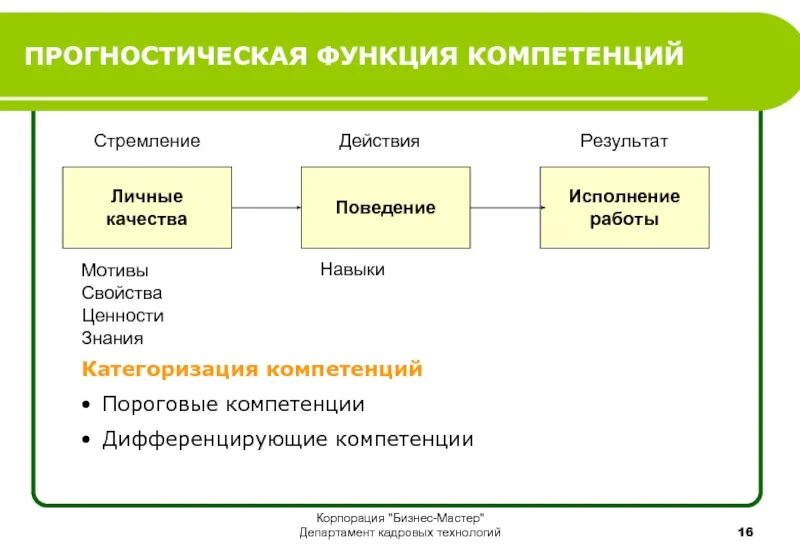 Основные функции компетенции. Прогностическая функция. Прогностическая компетенция. Функция прогнатическая. Прогностическая модель компетенций.