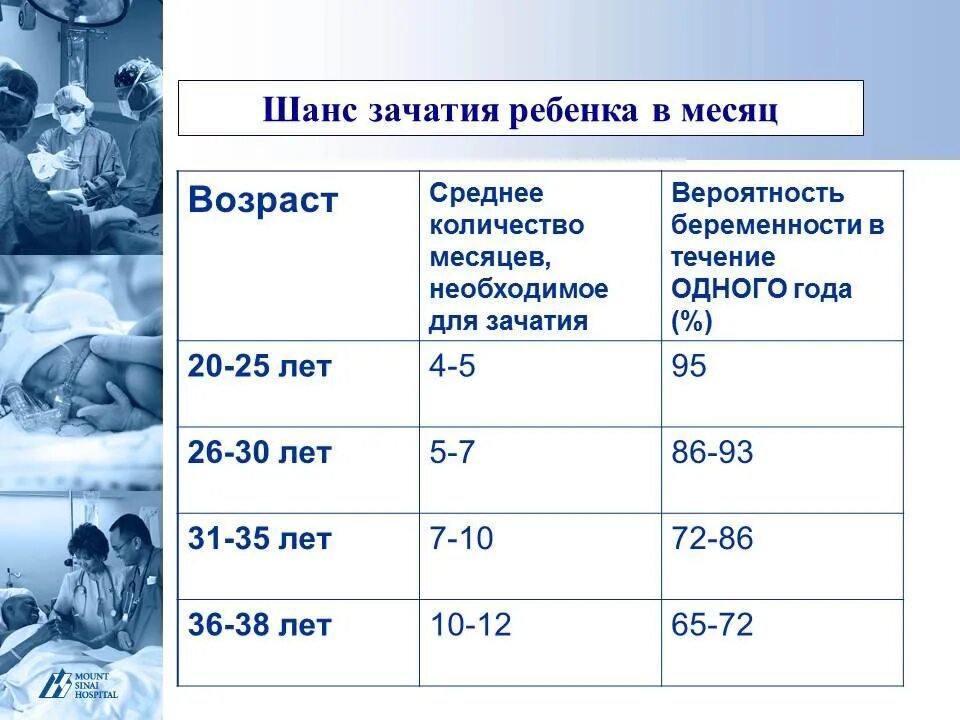 Вероятность зачатия от возраста. Шанс забеременеть в зависимости от возраста. Вероятность зачатия с возрастом. Вероятность беременности по возрасту. Процент забеременеть с первого раза