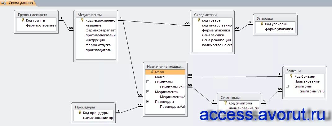 Темы курсовых работ по базам данных. База данных аксесс магазин автозапчастей. Темы курсовых работ по базам данных. Бд библиотека даталогическая модель. База данных магазина автозапчастей в access.