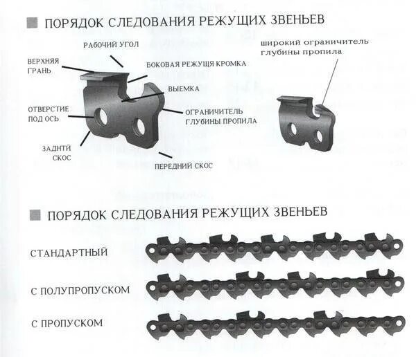 Как определить звено цепи. Пильная цепь ПЦП-15м заточка. Таблица подбора цепей на бензопилы чемпион. Пильные цепи для бензопилы Урал размер. Таблица размеров пильных цепей для бензопилы Патриот.