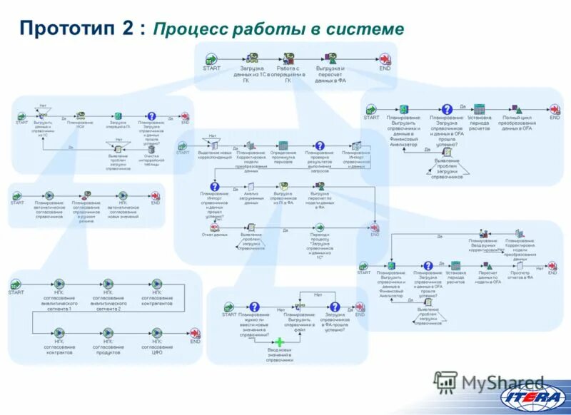 Информационный прототип. Прототип информационной системы. Прототипирование информационной системы. Прототип интерфейса информационной системы. Разработка прототипа ИС.