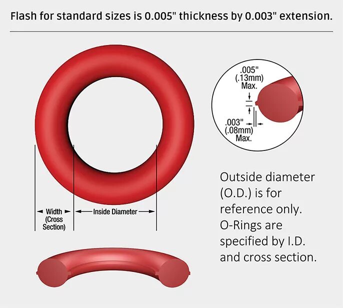 O-Ring кольцо типоразмеры. O Ring кольца Размеры. 222 O-Ring SOE диаметр. Кольцо o-Ring ISO 3601.