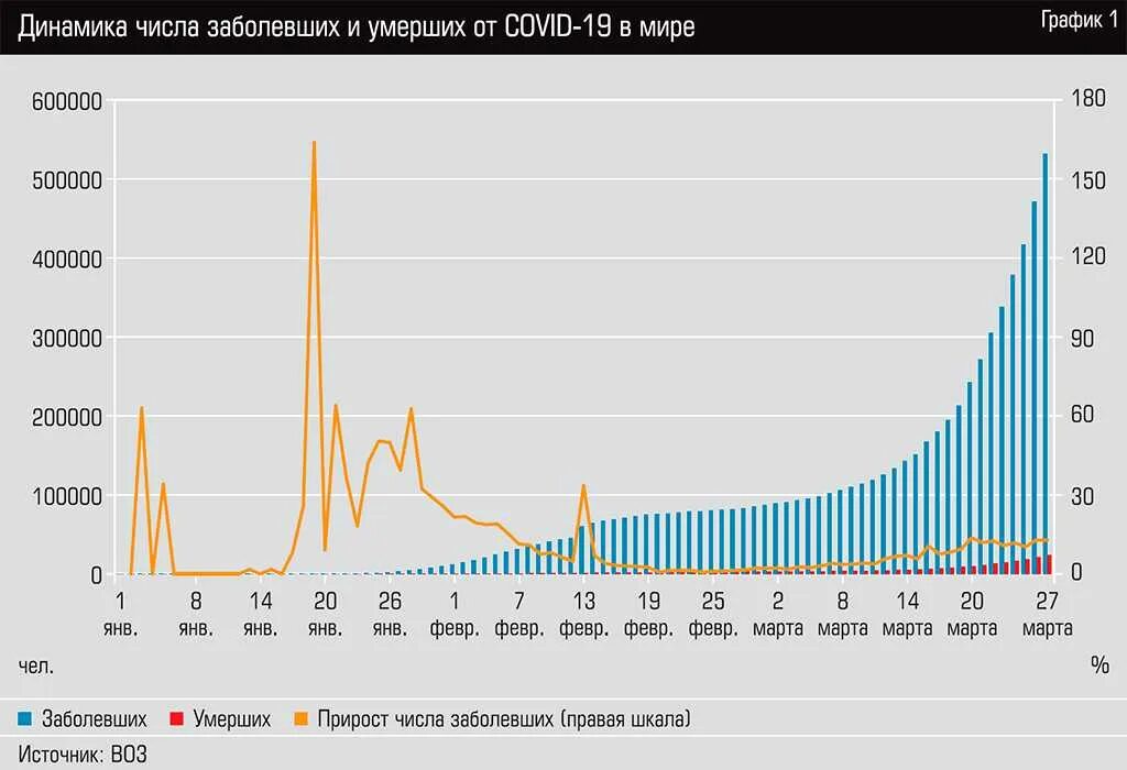 Ковид за сутки в россии на сегодня. График распространения коро. График распространения коронавируса в России. Коронавирус статистика в мире график. Динамика заболевших коронавирусом в России.