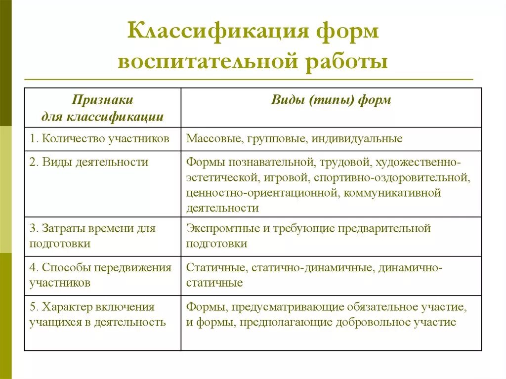 Как называется форма воспитательной работы. Классификация форм воспитания таблица. Формы организации воспитания таблица. Формы организации воспитательной работы. Классификация форм организации воспитания.