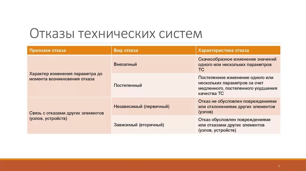 Дайте определение отказа. Отказ технических систем. Отказ виды отказов. Виды отказов систем. Технический отказ это.