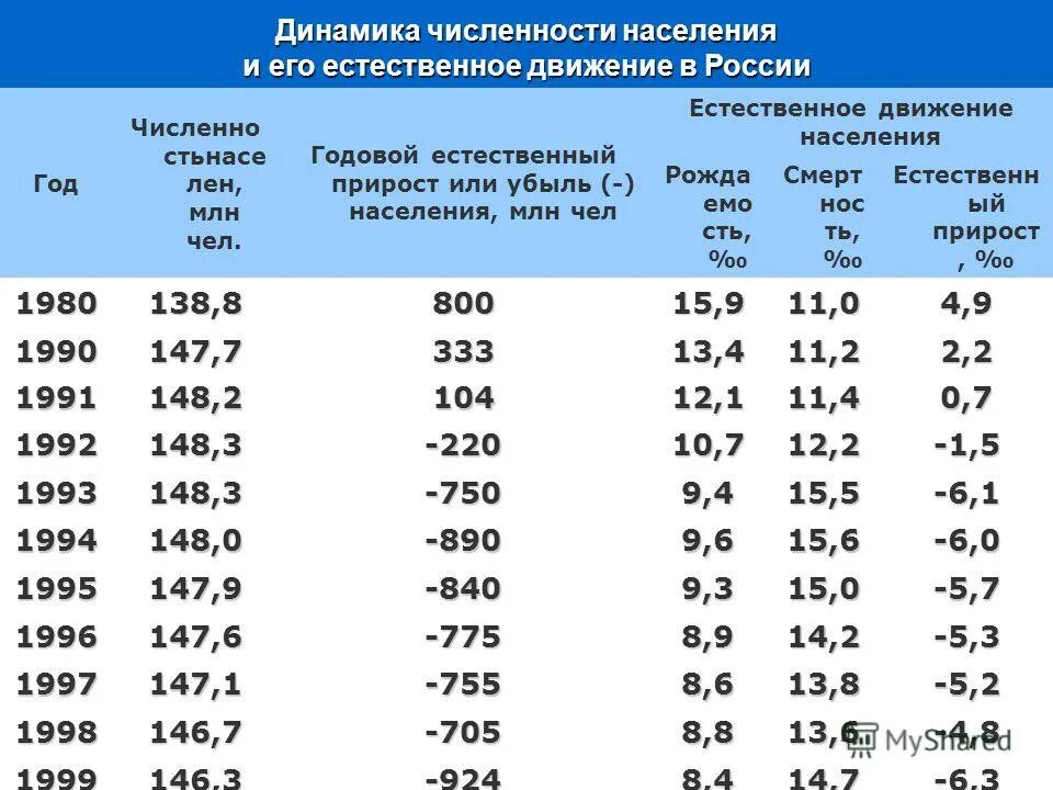 Естественное движение населения мира. Естественное движение населения это. Численность населения движение населения таблица. Показатели естественного движения населения. Международная миграция.