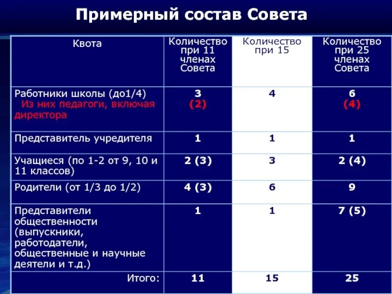 Квота на Кол-во учителей. Примерный состав логина. Состав 32 школы