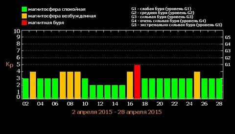 Магнитные бури в апреле 2024г по дням