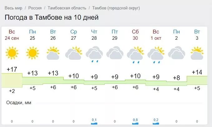 Погода на неделю город тамбов. Тамбов климат. Погода в Тамбове на 10 дней самый точный. Погода в Тамбове на 14 дней. Прогноз погоды в Сюрногурте на неделю.