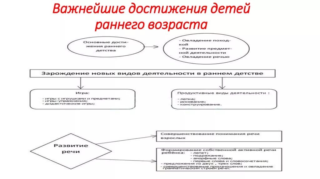 3 линии развития. Схему развития ребёнка раннего возраста. Важнейшие достижения раннего возраста. Важнейшие достижения детей раннего возраста. Особенности развития детей раннего возраста схема.