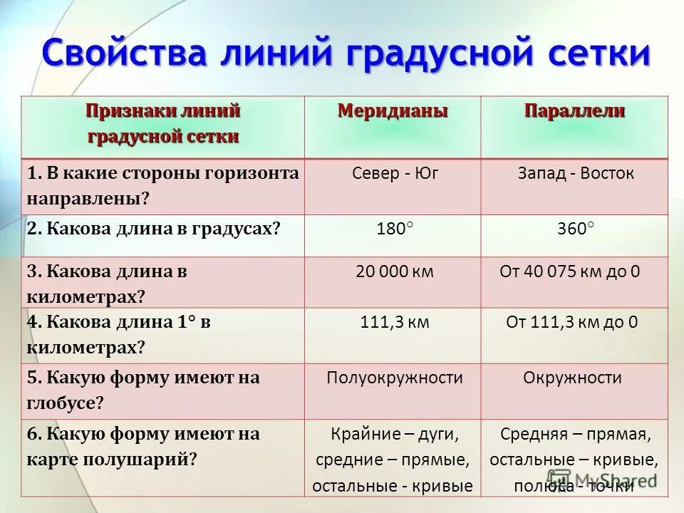 характеристика градусной сетки. признаки линий градусной сетки. какова длина в градусах меридиана и параллели. таблица признаки градусной сетки меридианы параллели. длина дуги 1 градуса меридиана.