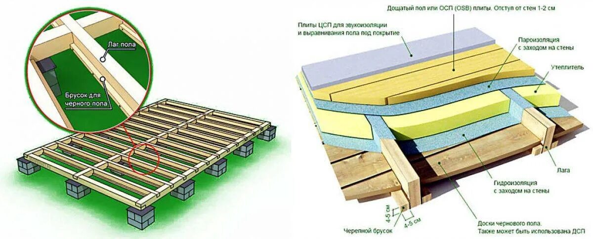 Устройство чернового пола по лагам. Конструкция утепления пола в каркасном доме. Конструкция деревянных полов в каркасном доме. Деревянное перекрытие пола в каркасном доме. Пол в каркасном доме своими руками