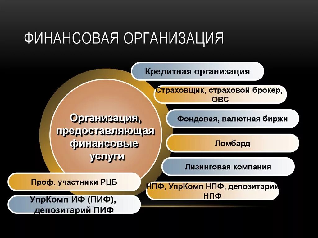 Финансовые организации. Финансовые предприятия примеры. Виды финансовых организаций. Финансовые учреждения примеры. К банковским организациям относятся