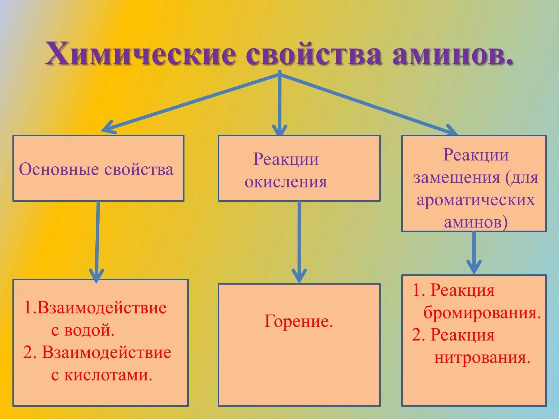 Амины химические свойства. Хим свойства Аминов. Химические свойства Аминов (основные свойства. Химические свойства аминогруппы. Химические свойства аминов 10 класс