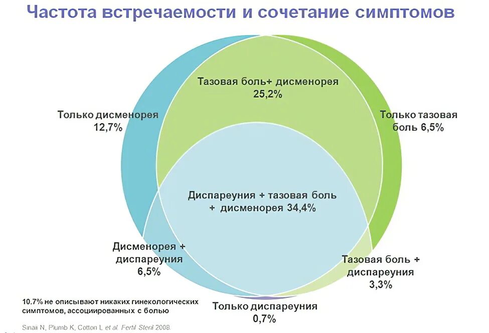 Эндометриоз частота встречаемости. Эндометриоз статистика заболевания. Эндометриоз распространенность. Эндометриоз частота заболеваемости.