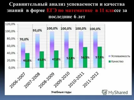 Анализ успеваемости студентов