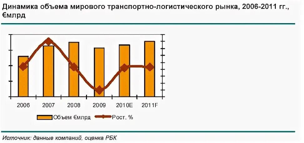 Мировой транспортный рынок