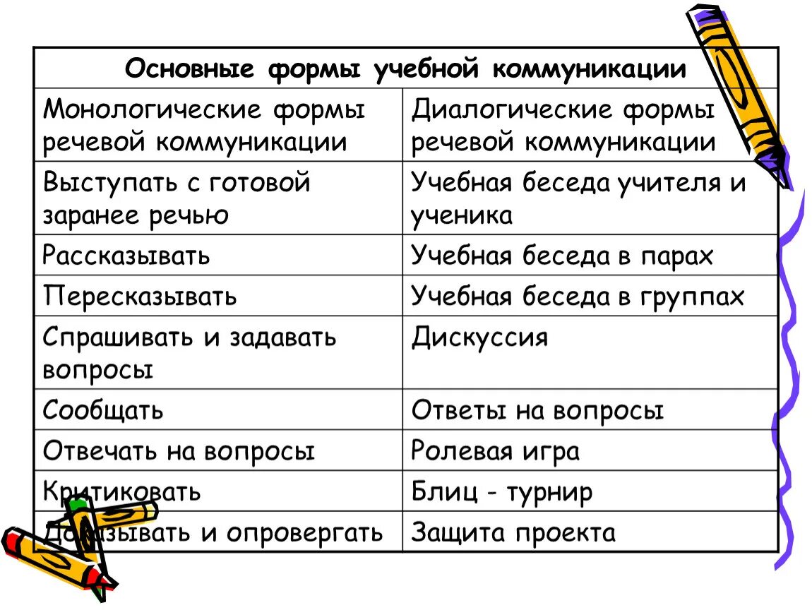 Монологические виды общения. Формы речевой коммуникации. монологические формы речевой коммуникации на уроке. виды монологического общения. монологические и диалогические формы общения.