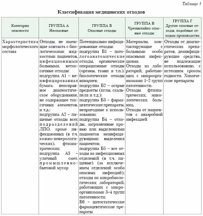 Сп группа патогенности. Медицинские отходы по классам и их утилизация САНПИН 2021. САНПИН по утилизации медицинских отходов в ЛПУ. Классификация медицинских отходов САНПИН 2.1.3684-21. Классификация мед.отходов 3684.