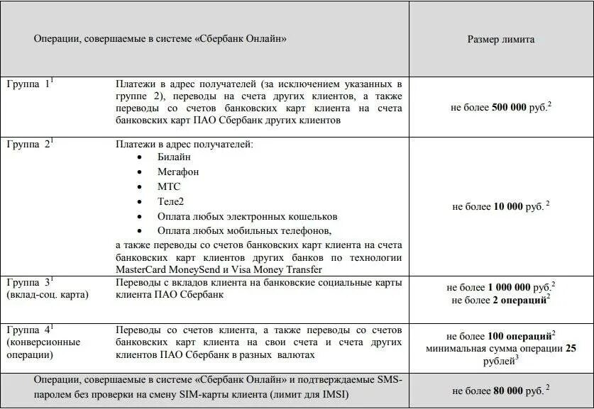 Операции совершаемые по счету. Лимиты по операциям Сбер. Лимит перевода с карты на карту. Лимит перевода с карты на карту Сбербанка. Лимит на карте Сбера..