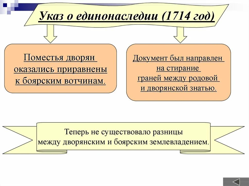 Указ о единонаследии документ