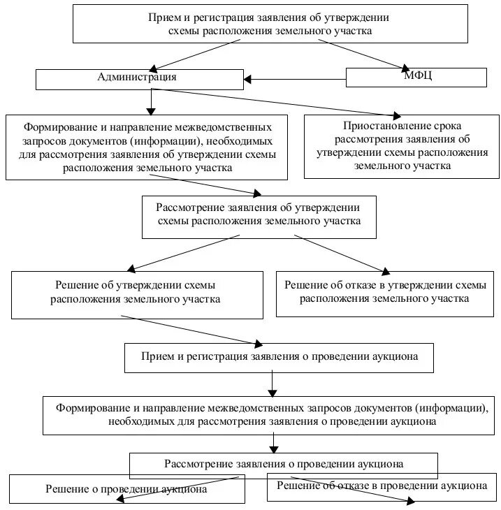О проведении аукциона на аренду. Схема предоставления земельного участка. Схема предоставления земельного участка без проведения торгов. Блок-схема проведения аукциона земельных участков. Порядок предоставления земельных участков на торгах схема.