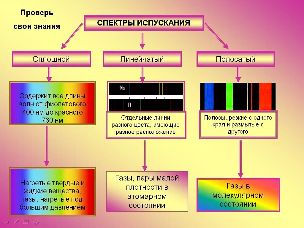 Определение видов спектров. Типы оптических спектров 9. Типы оптических спектров испускания таблица по физике 9. Типы оптических спектров 9 класс физика. Таблица Тип спектра 9 класс.