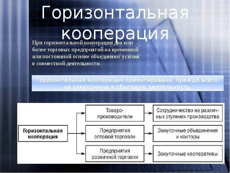 Виды кооперации. Кооперация в обществе. Кооперация предприятий. Кооперация презентация. Кооперация в торговле