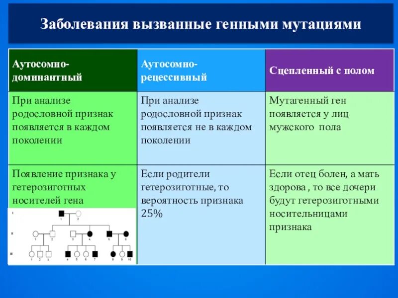 К описанию генных мутаций относятся. Болезни вызванные геннымимутациям. Заболевания связанные с хромосомными мутациями. Генные мутации болезни. Болезни вызванные мутациями.