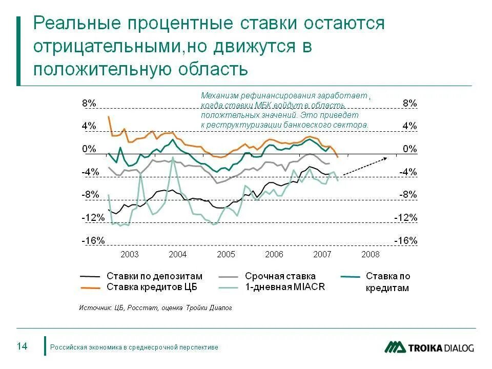 Процентные ставки. Реальная процентная ставка в России. Изменение процентных ставок. Отрицательные процентные ставки. Реальная ставка в экономике