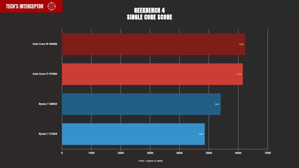 Ryzen 3800mhz. Ryzen 3800x. AMD Ryzen 7 3800x характеристики. Ryzen хронология. Модели процессоров amd