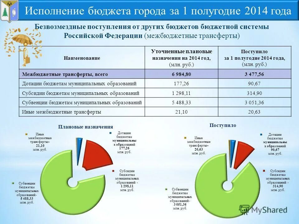 Год млн руб 2014 год