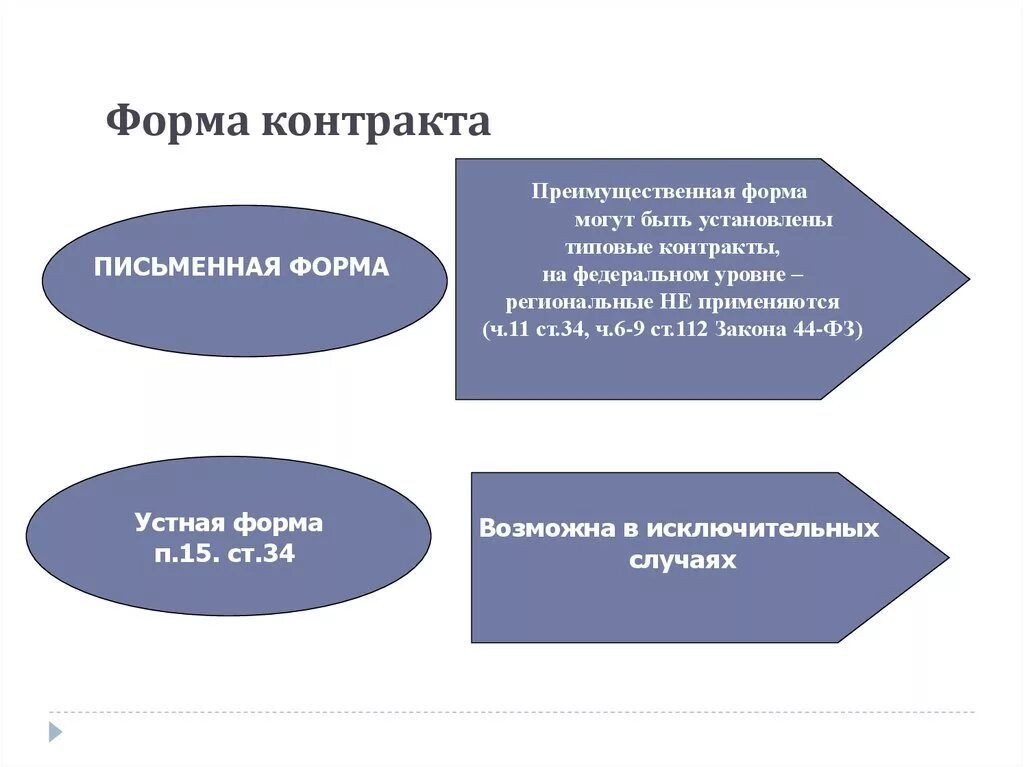 Форма муниципального контракта