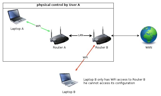 Lan сеть wifi. Wifi через lan. перехват сетевого трафика. перехват данных локальной сети. перехват wifi.