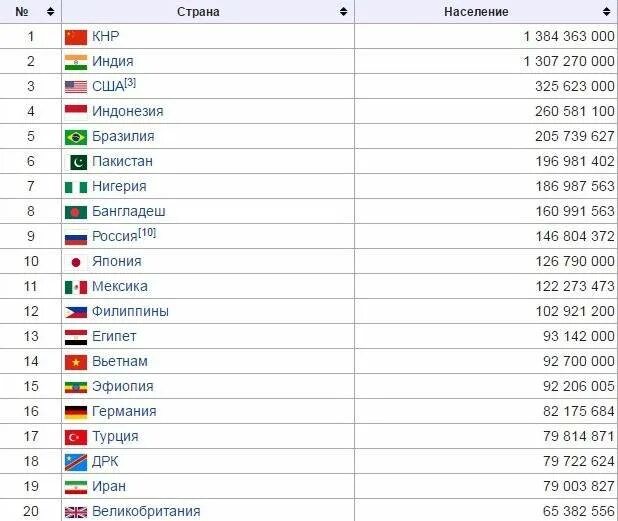 Население в мире по странам таблица на 2021 численность. Население земли по странам таблица по убыванию 2021.