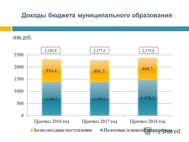 Изменение в бюджет муниципального образования. Изменение в бюджет муниципального образования