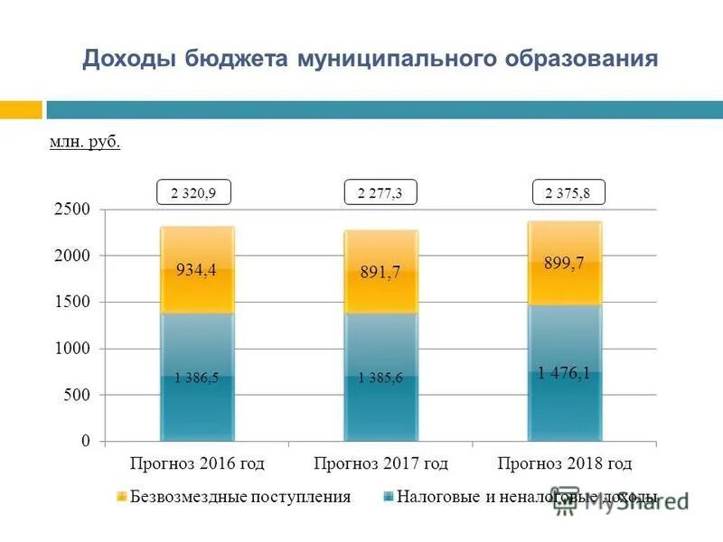 Изменение местного бюджета