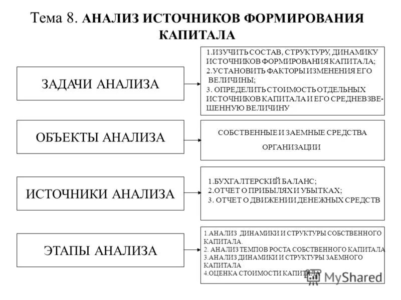 Формирование структуры капитала предприятий. Анализ источников формирования капитала организации. методика анализа источников формирования капитала предприятия. этапы анализа собственного капитала организации. анализ источников формирования предприятия.