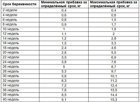 31 месяц это сколько. Вес ребенка 31 неделя беременности норма по неделям. Прибавка в весе при беременности у плода по неделям беременности. Вес плода в 31 неделю беременности норма. Вес ребёнка в 31 неделю беременности норма.