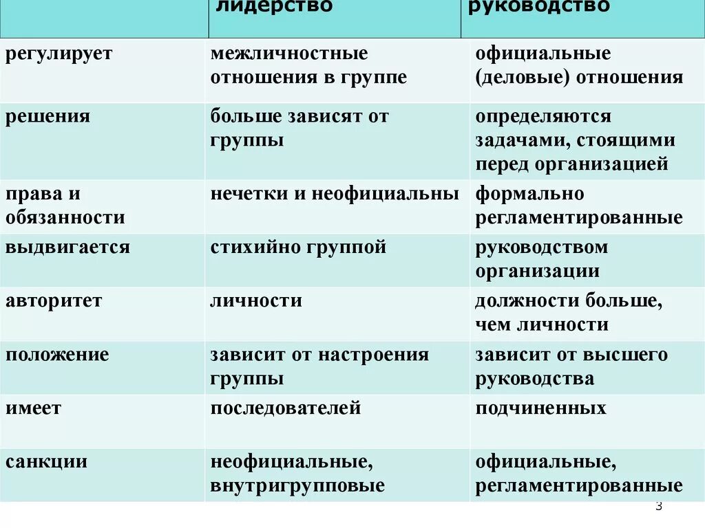 Особенности руководства группой. Соотношение лидерства и руководства в группе.. Функции лидера и функции руководителя. Лидерство и руководство в группах и организациях.. Лидерство и руководство в психологии.