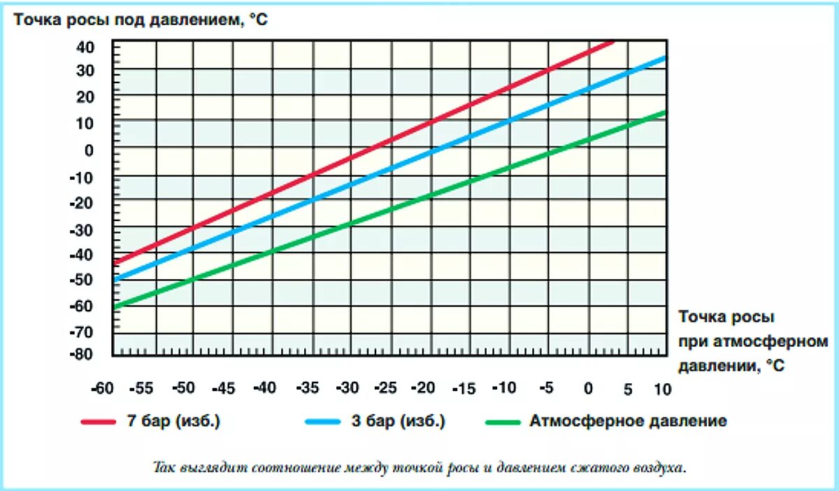Давление теплого воздуха чем давление холодного. Зависимость точки росы от давления. Точка росы сжатого воздуха осушителя компрессора. Зависимость точки росы от давления воздуха. Таблица точки росы от температуры и давления.