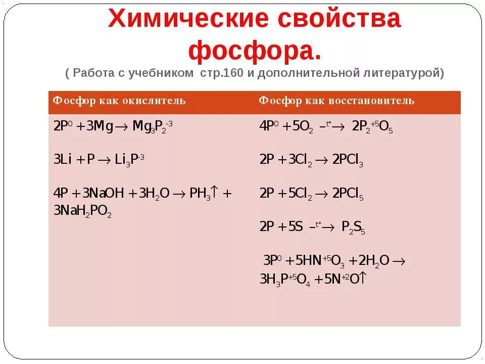 Фосфор восстановитель уравнение. Химические свойства фосфора. Фосфор окислитель и восстановитель. Свойства фосфора в химии. Хим св ва фосфора.