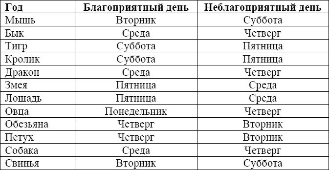 Гороскоп по месяцам. Знаки.зодиака по месчц. Знаки зодиака потмесяцам. Знаки зодиака по месяцаа. Знаки зодиака по месяцу рождения таблица