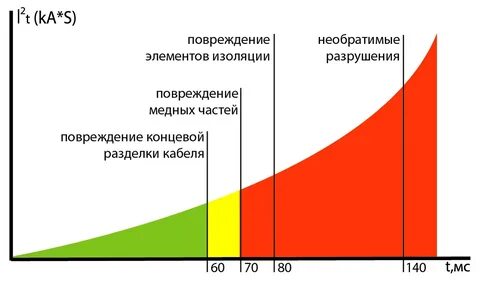 Необратимого разрушения